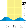 Waianae tide chart for Tuesday, September 27, 2022