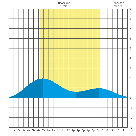 Waianae tide chart for Thursday, September 29, 2022