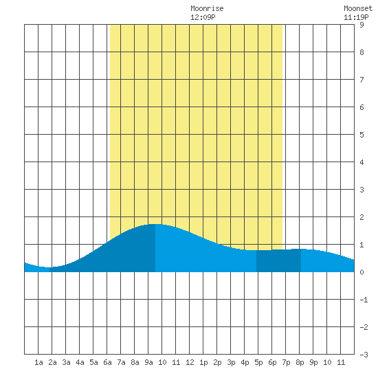 Waianae tide chart for Friday, September 2, 2022