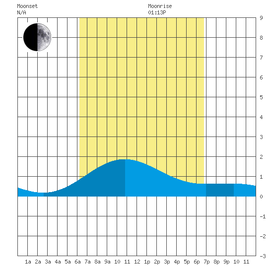 Waianae tide chart for Saturday, September 3, 2022