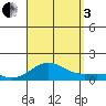 Waianae tide chart for Saturday, September 3, 2022