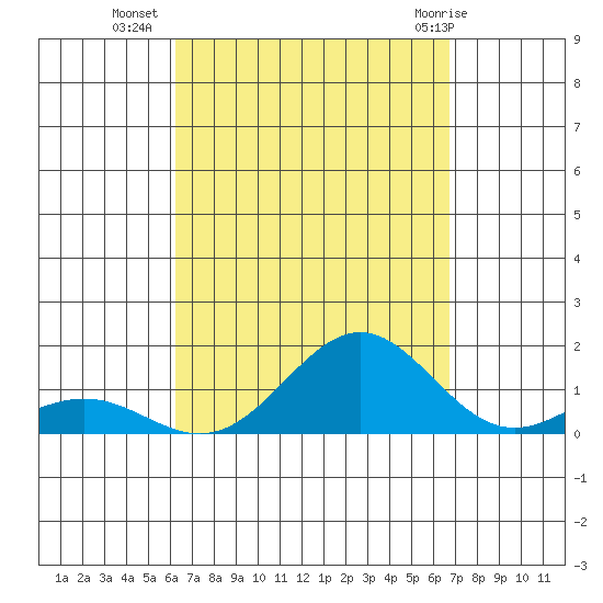 Waianae tide chart for Wednesday, September 7, 2022