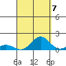Waianae tide chart for Wednesday, September 7, 2022