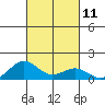 Waianae tide chart for Tuesday, October 11, 2022