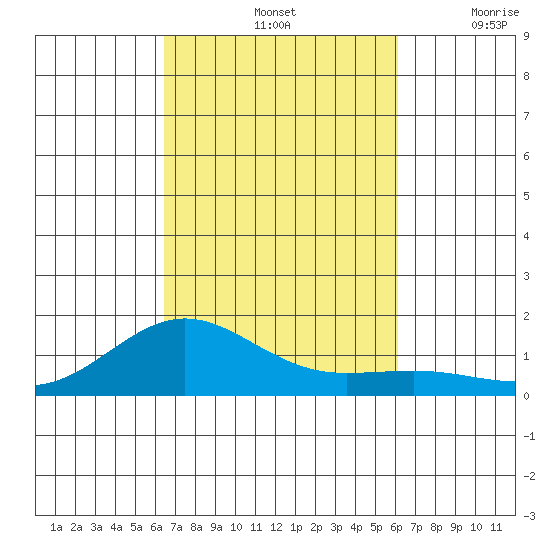 Waianae tide chart for Friday, October 14, 2022