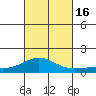 Waianae tide chart for Sunday, October 16, 2022