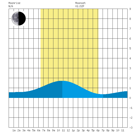 Waianae tide chart for Monday, October 17, 2022