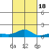 Waianae tide chart for Tuesday, October 18, 2022