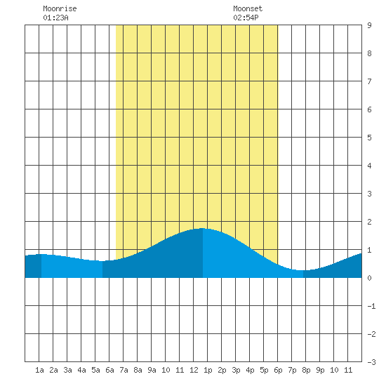 Waianae tide chart for Wednesday, October 19, 2022