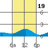 Waianae tide chart for Wednesday, October 19, 2022