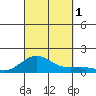 Waianae tide chart for Saturday, October 1, 2022
