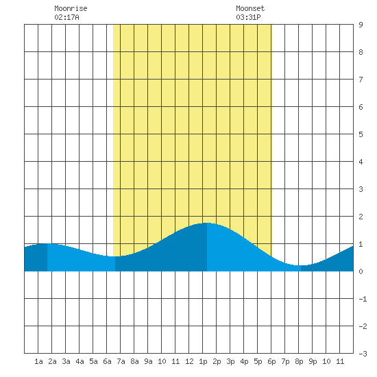 Waianae tide chart for Thursday, October 20, 2022
