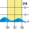 Waianae tide chart for Monday, October 24, 2022