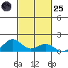 Waianae tide chart for Tuesday, October 25, 2022