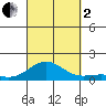 Waianae tide chart for Sunday, October 2, 2022