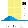 Waianae tide chart for Sunday, October 30, 2022