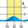Waianae tide chart for Monday, October 3, 2022