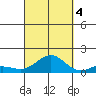 Waianae tide chart for Tuesday, October 4, 2022
