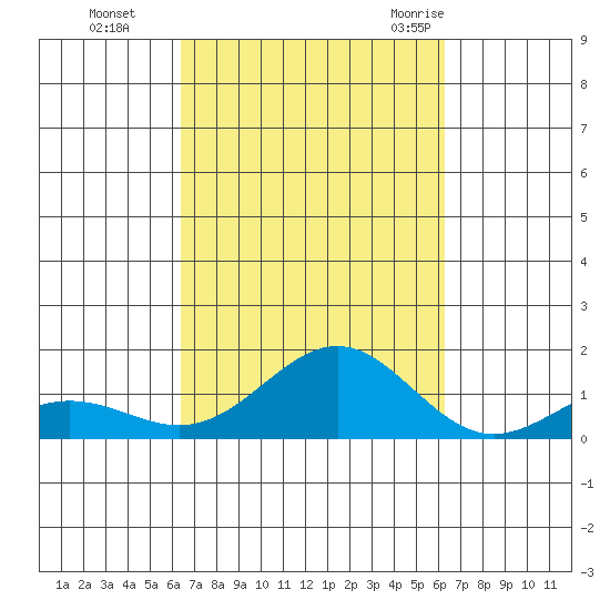 Waianae tide chart for Wednesday, October 5, 2022