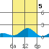 Waianae tide chart for Wednesday, October 5, 2022