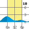 Waianae tide chart for Thursday, November 10, 2022