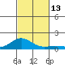 Waianae tide chart for Sunday, November 13, 2022