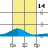 Waianae tide chart for Monday, November 14, 2022