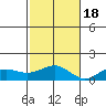 Waianae tide chart for Friday, November 18, 2022
