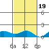 Waianae tide chart for Saturday, November 19, 2022