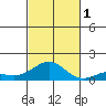 Waianae tide chart for Tuesday, November 1, 2022
