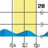 Waianae tide chart for Sunday, November 20, 2022