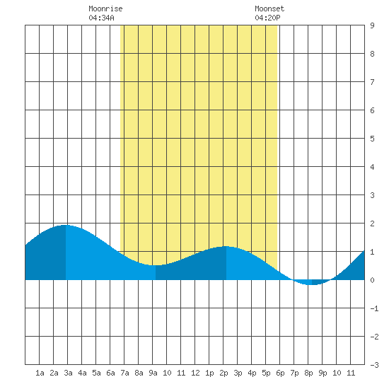 Waianae tide chart for Monday, November 21, 2022