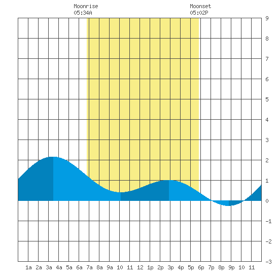 Waianae tide chart for Tuesday, November 22, 2022