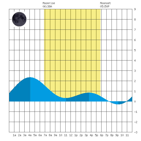 Waianae tide chart for Wednesday, November 23, 2022