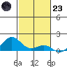 Waianae tide chart for Wednesday, November 23, 2022