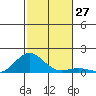 Waianae tide chart for Sunday, November 27, 2022