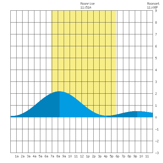 Waianae tide chart for Monday, November 28, 2022