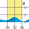 Waianae tide chart for Wednesday, November 2, 2022