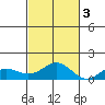 Waianae tide chart for Thursday, November 3, 2022