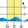 Waianae tide chart for Friday, November 4, 2022