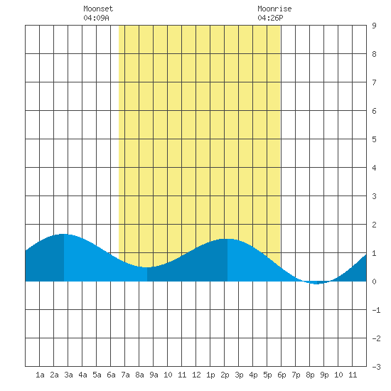 Waianae tide chart for Saturday, November 5, 2022