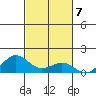 Waianae tide chart for Monday, November 7, 2022