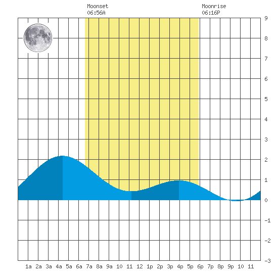 Waianae tide chart for Tuesday, November 8, 2022