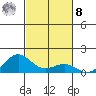 Waianae tide chart for Tuesday, November 8, 2022
