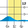 Waianae tide chart for Monday, December 12, 2022