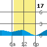 Waianae tide chart for Saturday, December 17, 2022