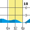 Waianae tide chart for Sunday, December 18, 2022