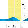 Waianae tide chart for Thursday, December 1, 2022
