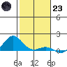 Waianae tide chart for Friday, December 23, 2022