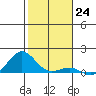 Waianae tide chart for Saturday, December 24, 2022